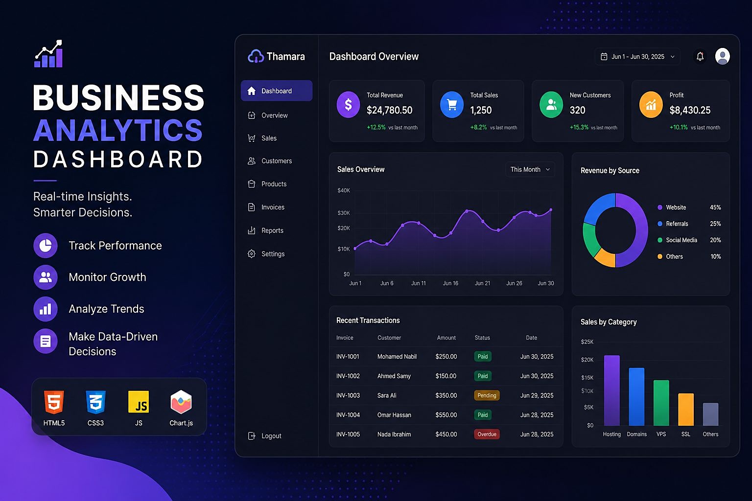Business Analytics Dashboard overview
