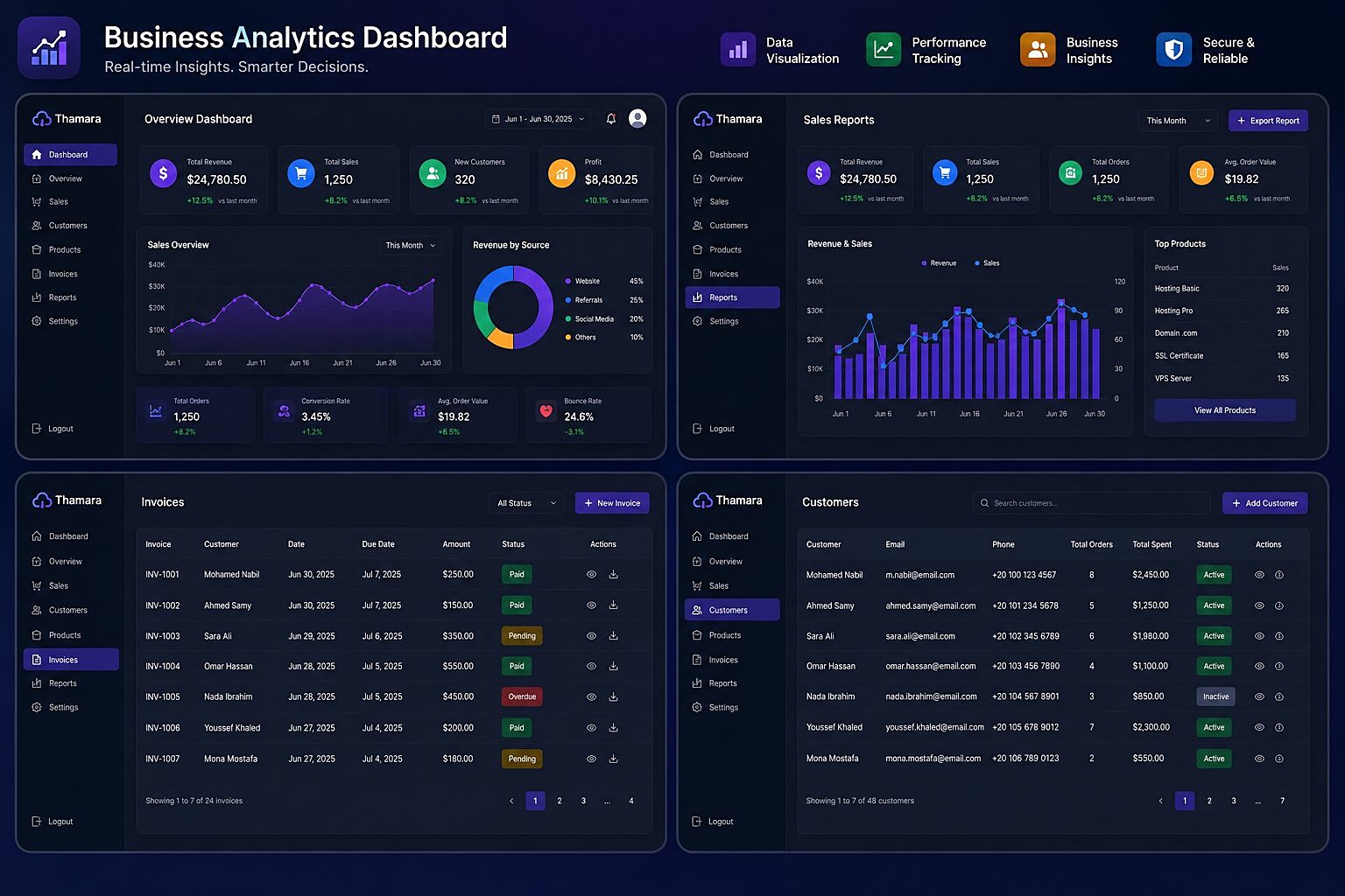 Business Analytics Dashboard reports, invoices, and customers